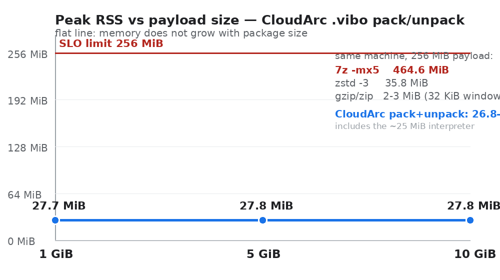 Peak RSS vs payload size